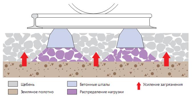 Щебеночный балласт